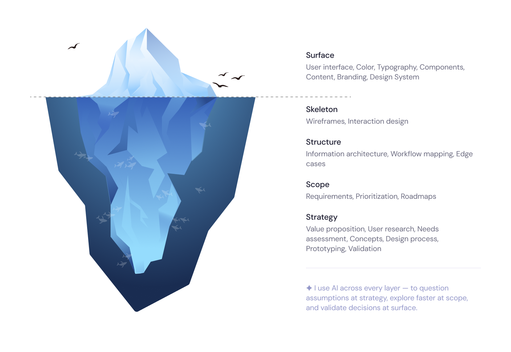 The user experience iceberg: surface, skeleton, structure, scope, and strategy, showing the work beneath a finished interface